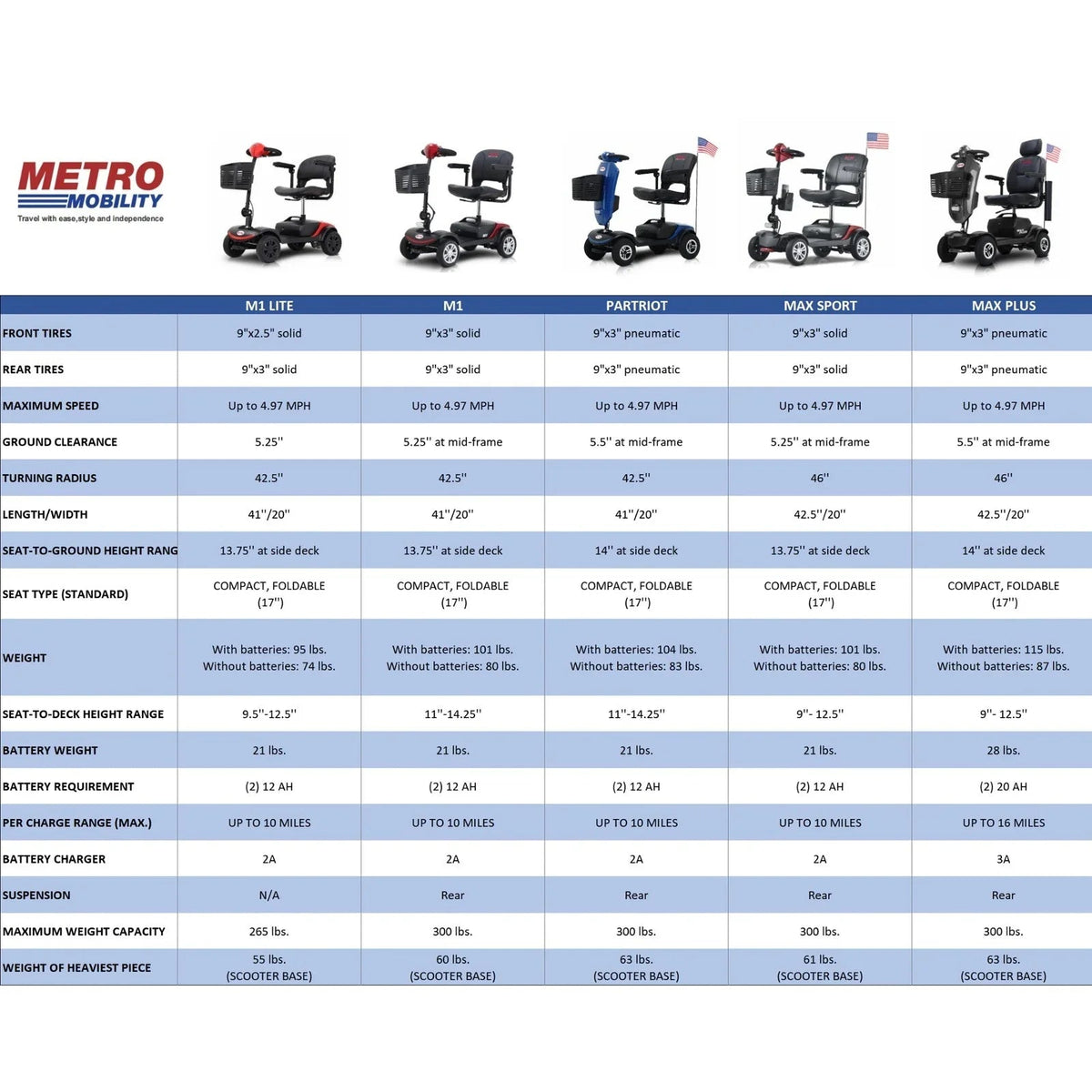 Metro Mobility Max Plus Heavy-Duty Mobility Scooter LifeMed USA