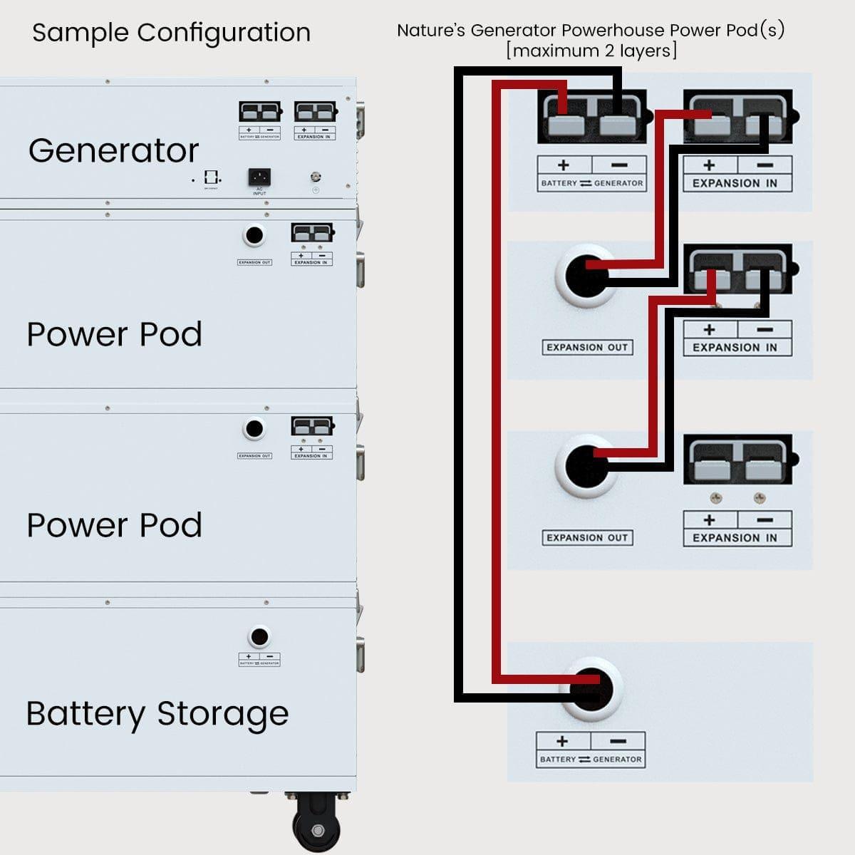 Nature's Generator Powerhouse Power Addition Nature's Generator